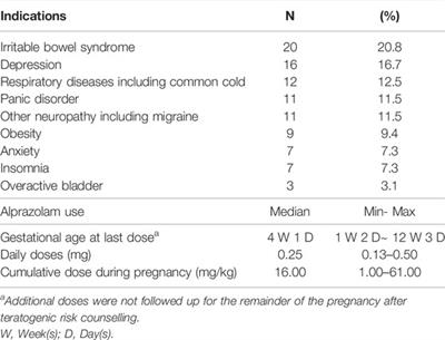 Pregnancy and Neonatal Outcomes After Exposure to Alprazolam in Pregnancy